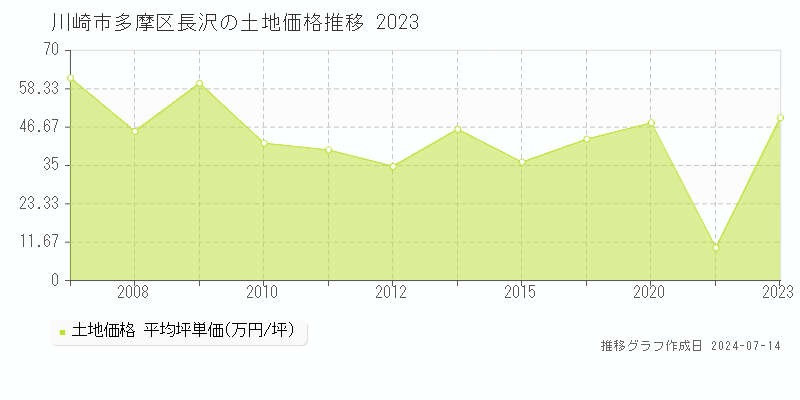 川崎市多摩区長沢の土地価格推移グラフ 