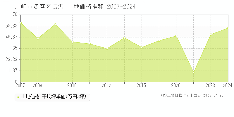 川崎市多摩区長沢の土地価格推移グラフ 