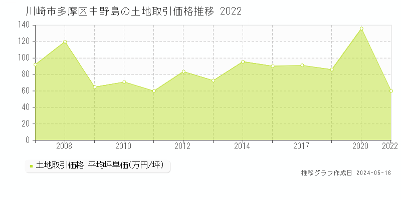 川崎市多摩区中野島の土地価格推移グラフ 