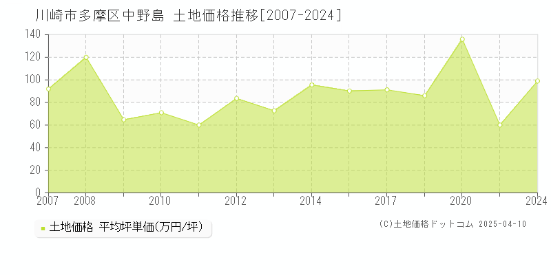 川崎市多摩区中野島の土地取引価格推移グラフ 