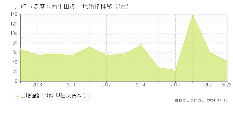 川崎市多摩区西生田の土地価格推移グラフ 