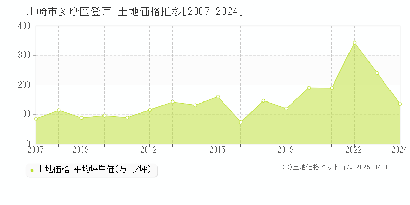 川崎市多摩区登戸の土地価格推移グラフ 