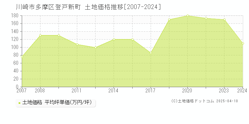 川崎市多摩区登戸新町の土地価格推移グラフ 