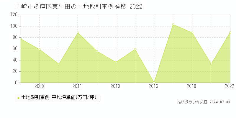 川崎市多摩区東生田の土地価格推移グラフ 