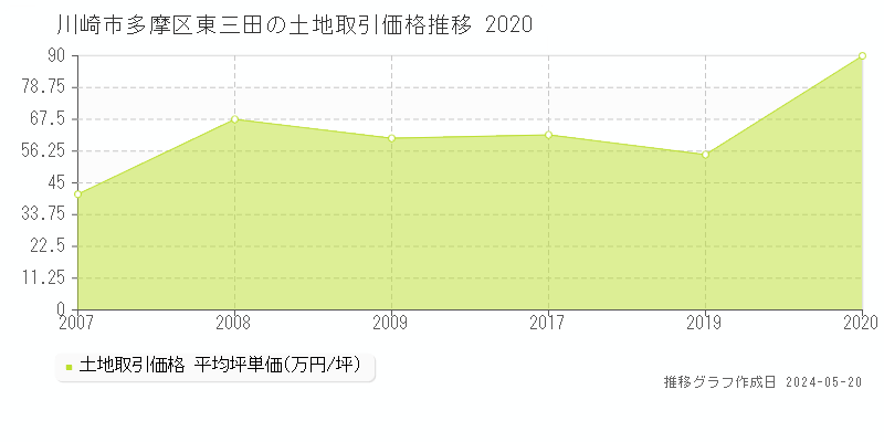 川崎市多摩区東三田の土地取引価格推移グラフ 