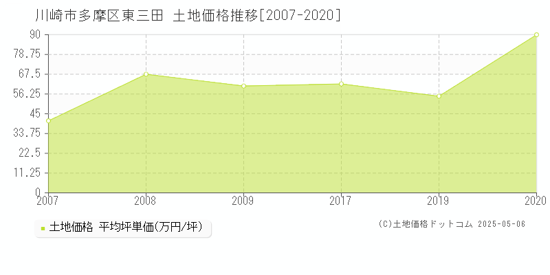 東三田(川崎市多摩区)の土地価格推移グラフ(坪単価)[2007-2020年]