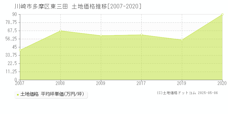 川崎市多摩区東三田の土地価格推移グラフ 