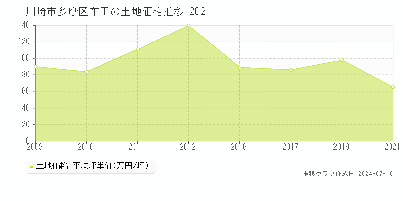 川崎市多摩区布田の土地取引価格推移グラフ 