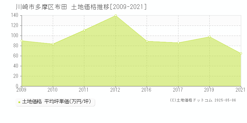 布田(川崎市多摩区)の土地価格推移グラフ(坪単価)[2009-2021年]