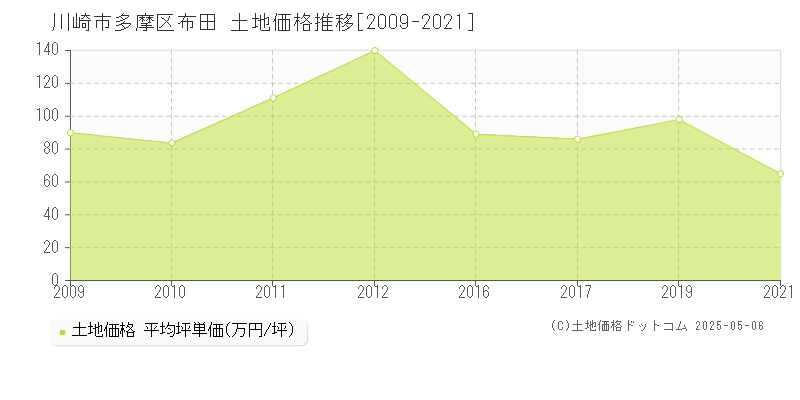 川崎市多摩区布田の土地取引価格推移グラフ 