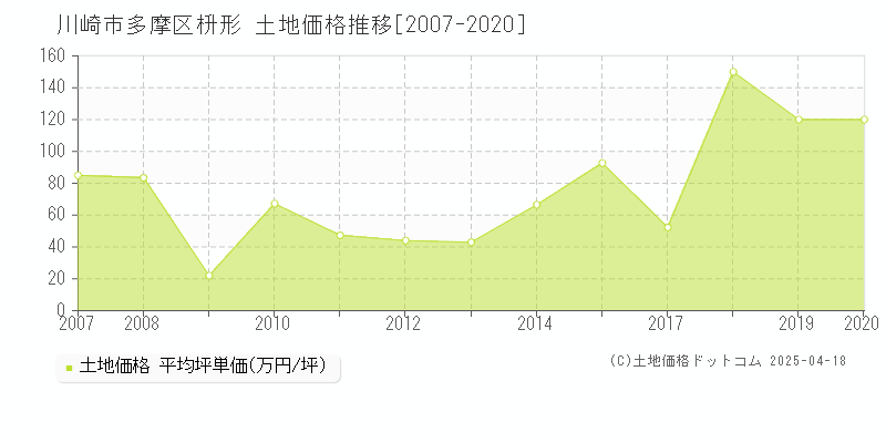 川崎市多摩区枡形の土地価格推移グラフ 