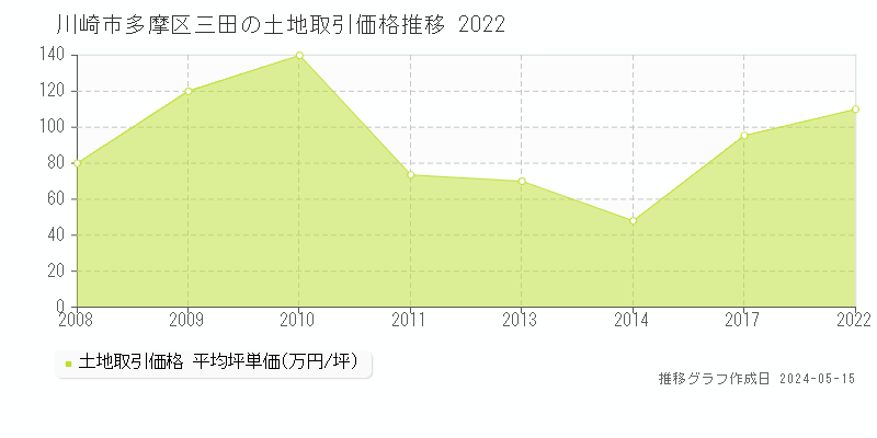 川崎市多摩区三田の土地価格推移グラフ 