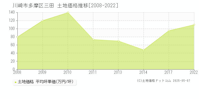 三田(川崎市多摩区)の土地価格推移グラフ(坪単価)[2008-2022年]