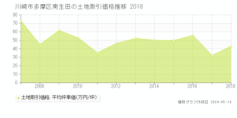 川崎市多摩区南生田の土地取引価格推移グラフ 