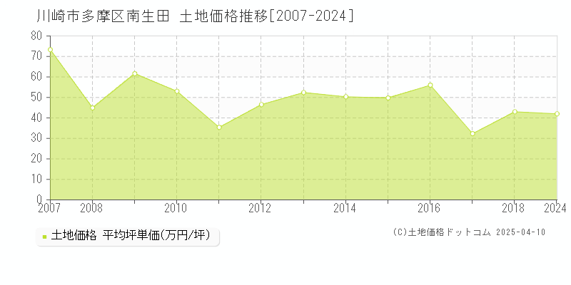 川崎市多摩区南生田の土地取引価格推移グラフ 