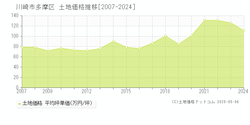 川崎市多摩区(神奈川県)の土地価格推移グラフ(坪単価)[2007-2024年]