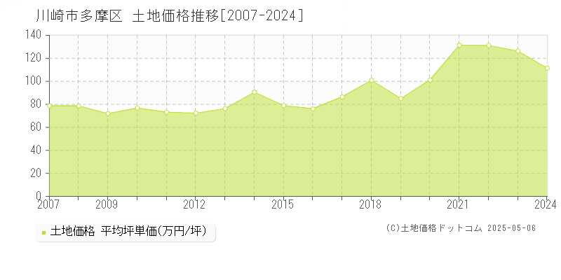 川崎市多摩区の土地価格推移グラフ 