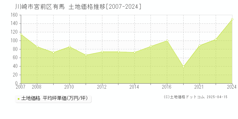 川崎市宮前区有馬の土地価格推移グラフ 