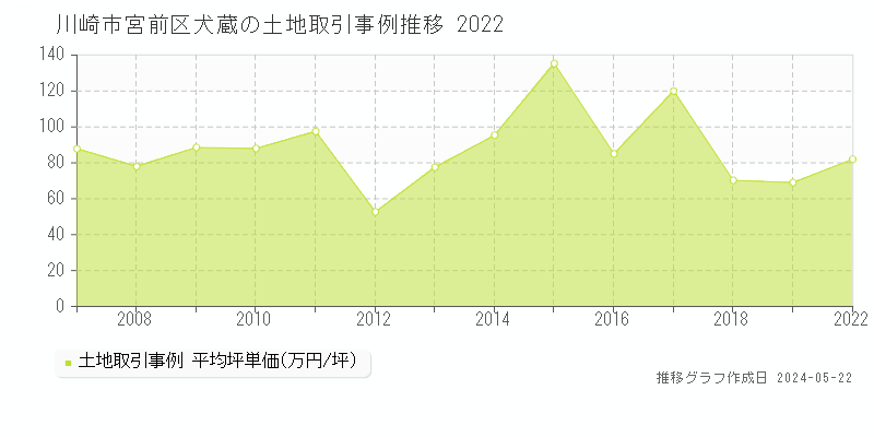 川崎市宮前区犬蔵の土地価格推移グラフ 