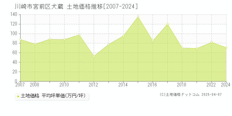 川崎市宮前区犬蔵の土地価格推移グラフ 