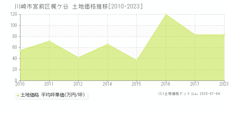梶ケ谷(川崎市宮前区)の土地価格推移グラフ(坪単価)[2010-2023年]