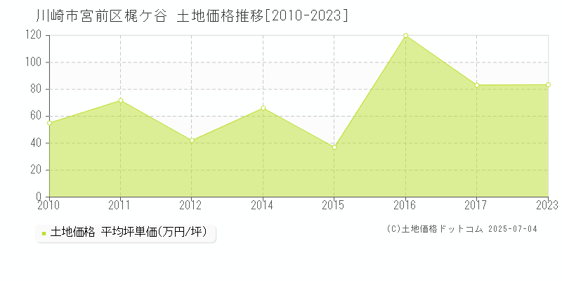 川崎市宮前区梶ケ谷の土地価格推移グラフ 