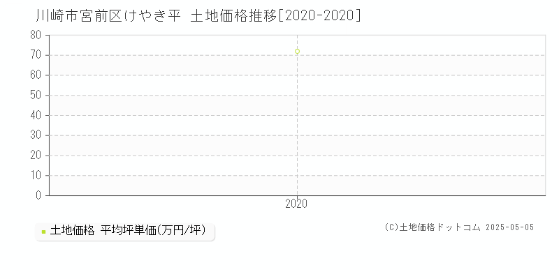 けやき平(川崎市宮前区)の土地価格推移グラフ(坪単価)[2020-2020年]