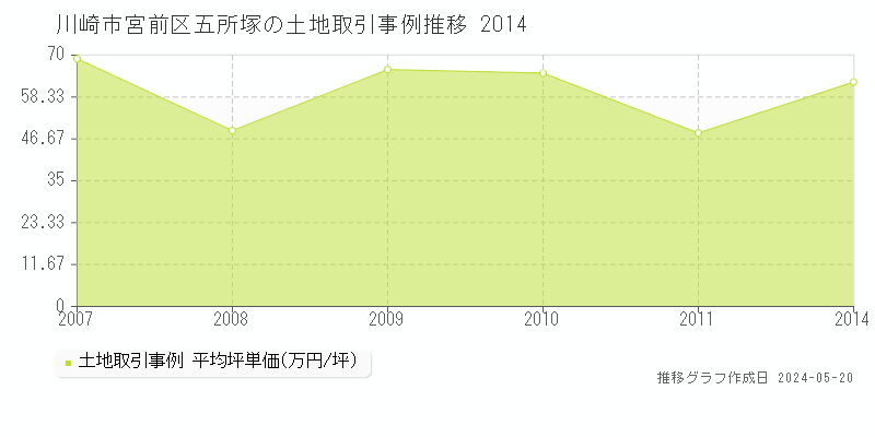 川崎市宮前区五所塚の土地価格推移グラフ 