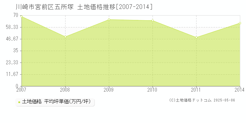 五所塚(川崎市宮前区)の土地価格推移グラフ(坪単価)[2007-2014年]