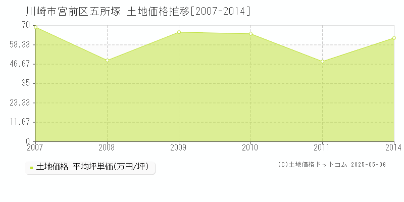 川崎市宮前区五所塚の土地価格推移グラフ 