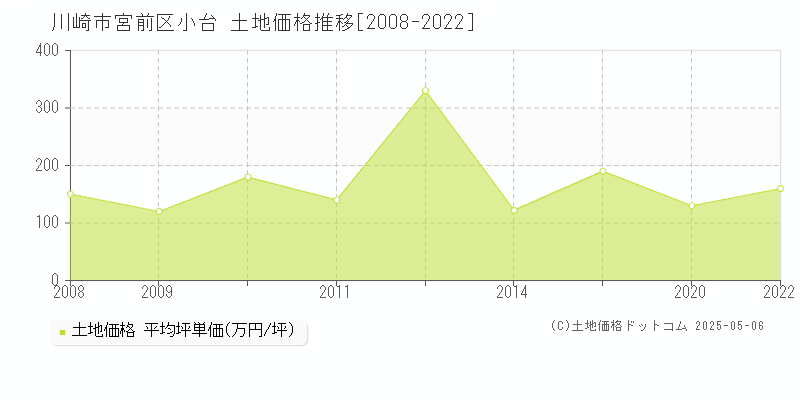 小台(川崎市宮前区)の土地価格推移グラフ(坪単価)[2008-2022年]