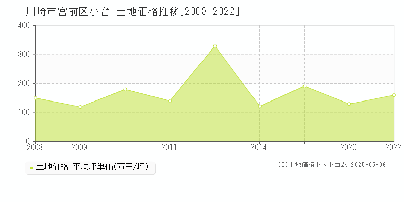 川崎市宮前区小台の土地価格推移グラフ 