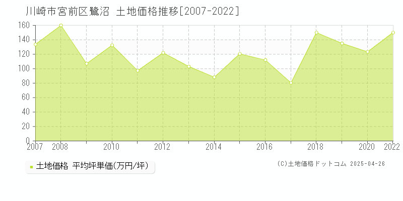 川崎市宮前区鷺沼の土地価格推移グラフ 