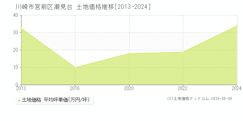 潮見台(川崎市宮前区)の土地価格推移グラフ(坪単価)[2013-2024年]