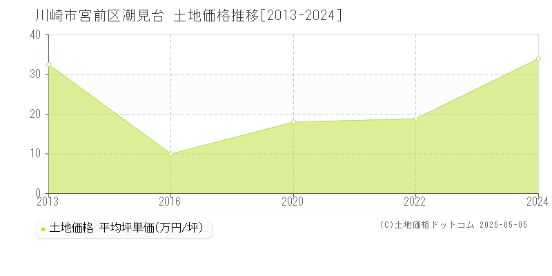 川崎市宮前区潮見台の土地価格推移グラフ 