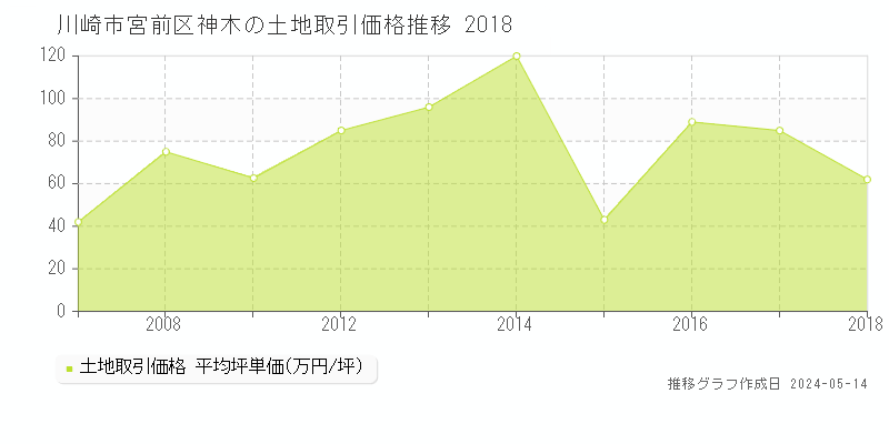 川崎市宮前区神木の土地価格推移グラフ 