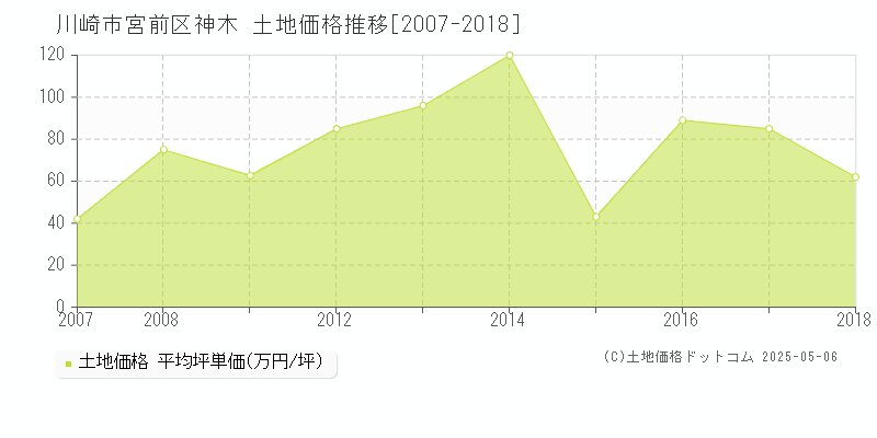 神木(川崎市宮前区)の土地価格推移グラフ(坪単価)[2007-2018年]