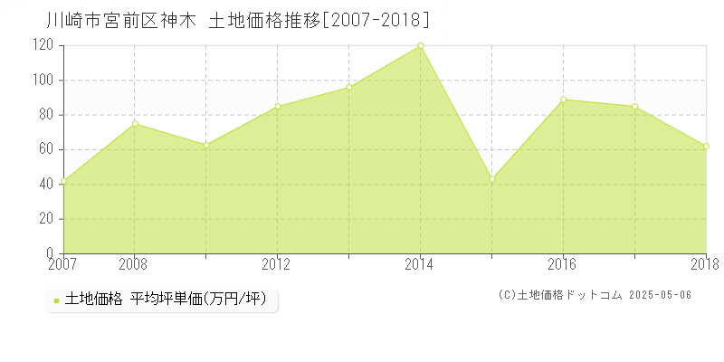 川崎市宮前区神木の土地価格推移グラフ 