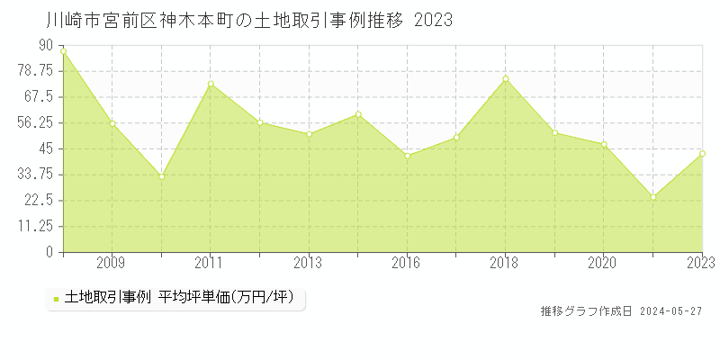 川崎市宮前区神木本町の土地価格推移グラフ 
