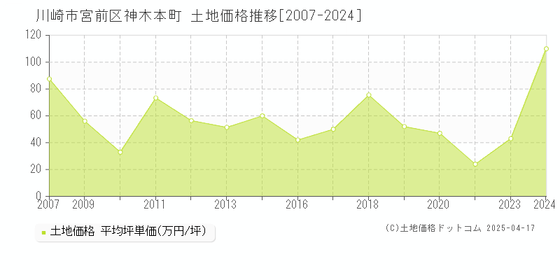 川崎市宮前区神木本町の土地価格推移グラフ 