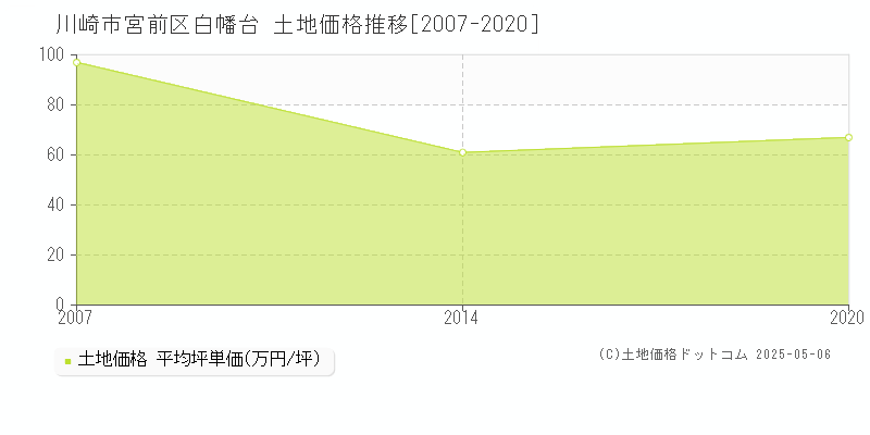白幡台(川崎市宮前区)の土地価格推移グラフ(坪単価)[2007-2020年]