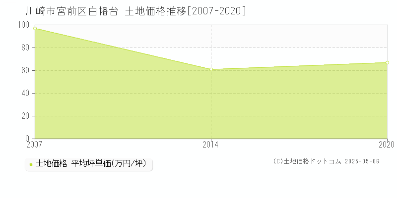 川崎市宮前区白幡台の土地価格推移グラフ 