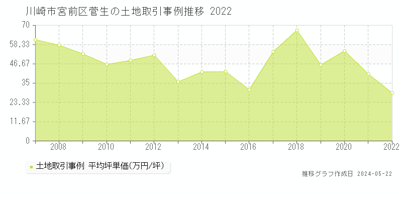 川崎市宮前区菅生の土地取引価格推移グラフ 