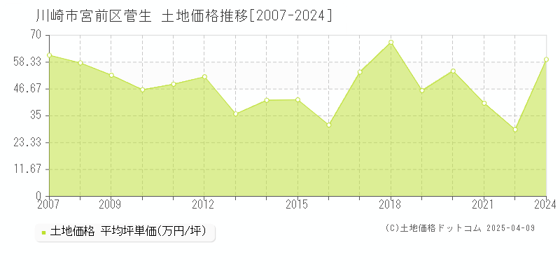 川崎市宮前区菅生の土地取引価格推移グラフ 