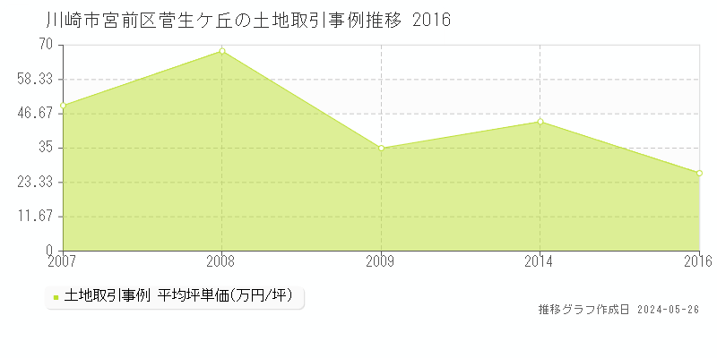 川崎市宮前区菅生ケ丘の土地価格推移グラフ 