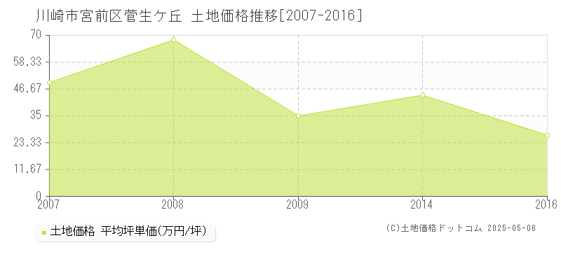 菅生ケ丘(川崎市宮前区)の土地価格推移グラフ(坪単価)[2007-2016年]