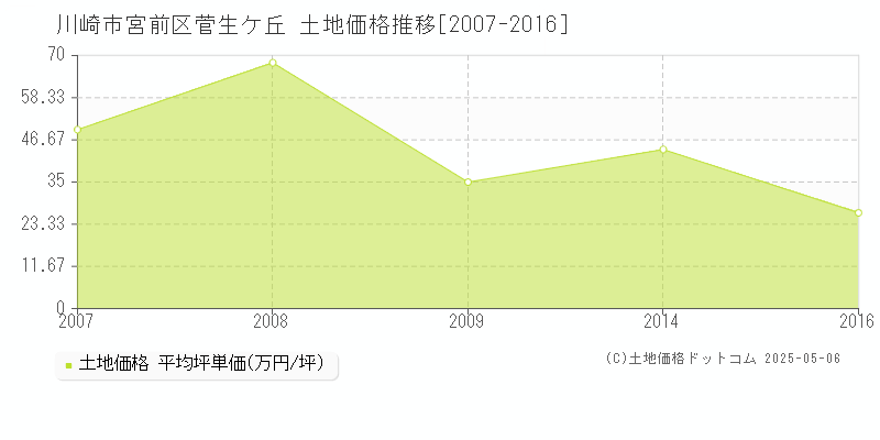 川崎市宮前区菅生ケ丘の土地価格推移グラフ 