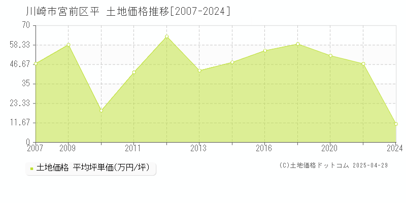 川崎市宮前区平の土地価格推移グラフ 