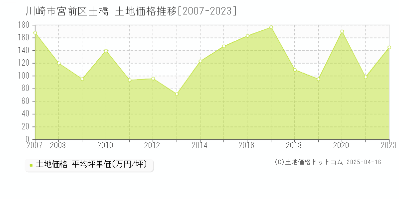 川崎市宮前区土橋の土地価格推移グラフ 