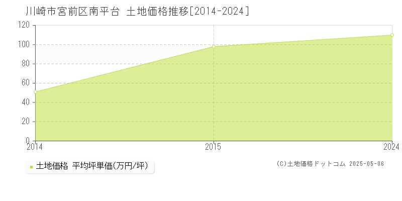 南平台(川崎市宮前区)の土地価格推移グラフ(坪単価)[2014-2024年]